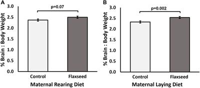 Feeding flaxseed to chicken hens changes the size and fatty acid composition of their chicks’ brains